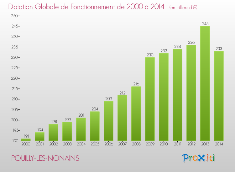 Evolution du montant de la Dotation Globale de Fonctionnement pour la commune de POUILLY-LES-NONAINS de 2000 à 2014 Evolution du montant de la Dotation Globale de Fonctionnement pour POUILLY-LES-NONAINS de 2000 à 2014