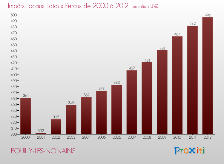 Evolution des Impôts Locaux pour la commune de POUILLY-LES-NONAINS de 2000 à 2012 Evolution des Impôts Locaux pour POUILLY-LES-NONAINS de 2000 à 2012