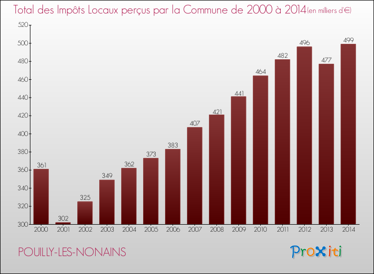 Evolution des Impôts Locaux pour la commune de POUILLY-LES-NONAINS de 2000 à 2014 Evolution des Impôts Locaux pour POUILLY-LES-NONAINS de 2000 à 2014