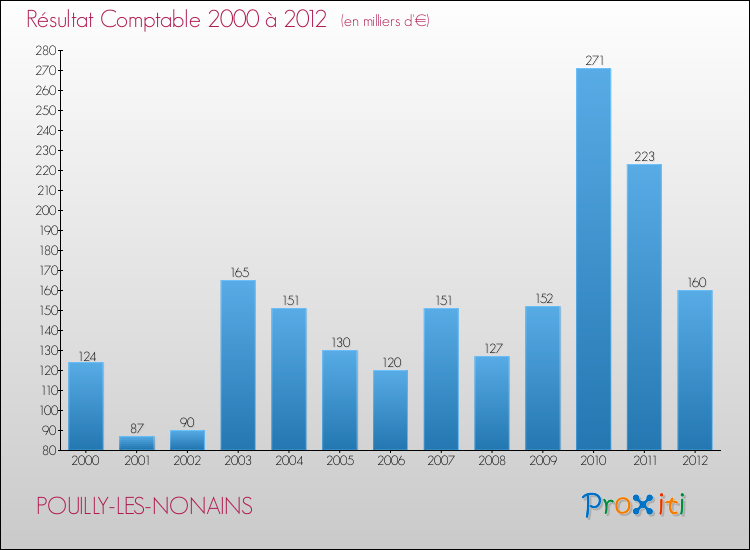 Evolution du résultat comptable pour la commune de POUILLY-LES-NONAINS de 2000 à 2012 Evolution du résultat comptable pour POUILLY-LES-NONAINS de 2000 à 2012