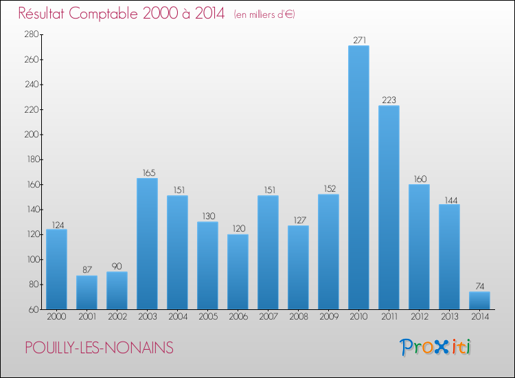 Evolution du résultat comptable pour la commune de POUILLY-LES-NONAINS de 2000 à 2014 Evolution du résultat comptable pour POUILLY-LES-NONAINS de 2000 à 2014