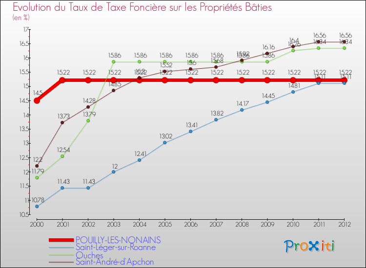 Evolution du taux de la taxe foncière sur le bati pour POUILLY-LES-NONAINS et les communes proches de 2000 à 2012 Comparaison des taux de taxe foncière sur le bati pour POUILLY-LES-NONAINS et les communes voisines de 2000 à 2012