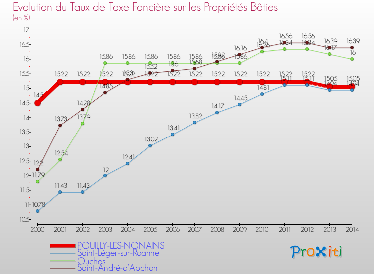 Evolution du taux de la taxe foncière sur le bati pour POUILLY-LES-NONAINS et les communes proches de 2000 à 2014 Comparaison des taux de taxe foncière sur le bati pour POUILLY-LES-NONAINS et les communes voisines de 2000 à 2014