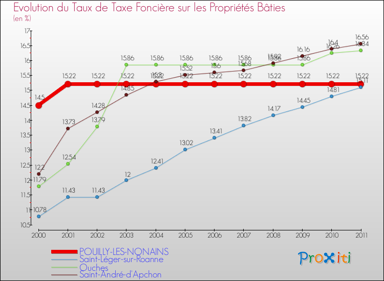 Evolution du taux de la taxe foncière sur le bati pour POUILLY-LES-NONAINS et les communes proches Comparaison des taux de taxe foncière sur le bati pour POUILLY-LES-NONAINS et les communes voisines