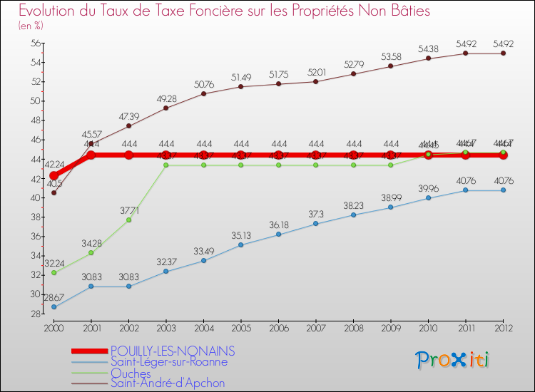 Evolution du taux de la taxe foncière sur les immeubles et terrains non batis pour POUILLY-LES-NONAINS et les communes proches de 2000 à 2012 Comparaison des taux de la taxe foncière sur les immeubles et terrains non batis pour POUILLY-LES-NONAINS et les communes voisines de 2000 à 2012