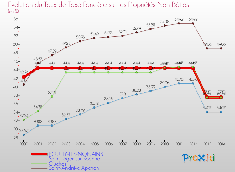 Evolution du taux de la taxe foncière sur les immeubles et terrains non batis pour POUILLY-LES-NONAINS et les communes proches de 2000 à 2014 Comparaison des taux de la taxe foncière sur les immeubles et terrains non batis pour POUILLY-LES-NONAINS et les communes voisines de 2000 à 2014