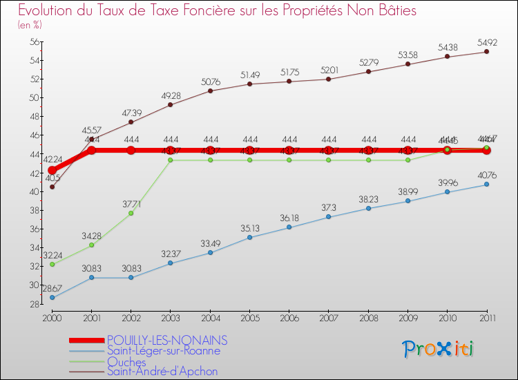 Evolution du taux de la taxe foncière sur les immeubles et terrains non batis pour POUILLY-LES-NONAINS et les communes proches Comparaison des taux de la taxe foncière sur les immeubles et terrains non batis pour POUILLY-LES-NONAINS et les communes voisines