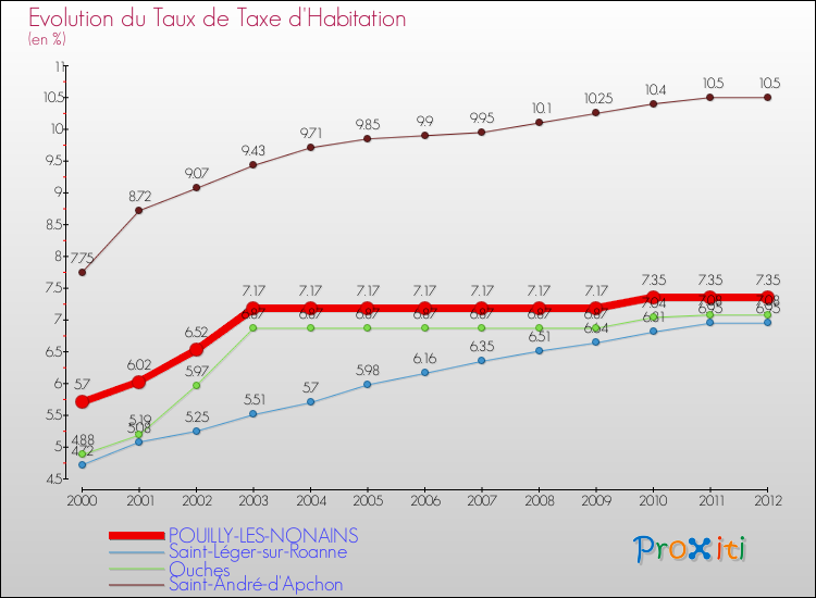 Evolution du taux de la taxe d'habitation pour POUILLY-LES-NONAINS et les communes proches Comparaison des taux de la taxe d'habitation pour POUILLY-LES-NONAINS et les communes voisines
