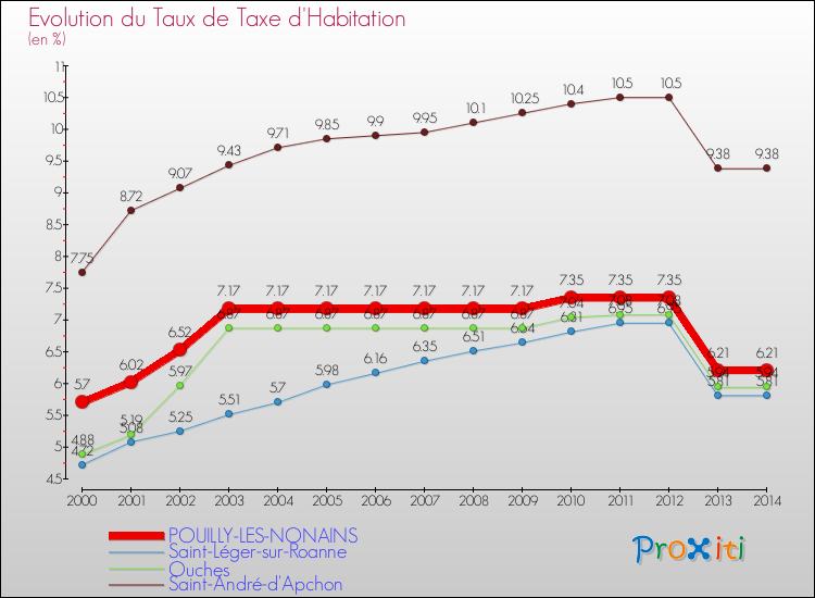 Evolution du taux de la taxe d'habitation pour POUILLY-LES-NONAINS et les communes proches de 2000 à 2014 Comparaison des taux de la taxe d'habitation pour POUILLY-LES-NONAINS et les communes voisines de 2000 à 2014