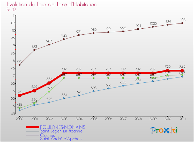 Evolution du taux de la taxe d'habitation pour POUILLY-LES-NONAINS et les communes proches Comparaison des taux de la taxe d'habitation pour POUILLY-LES-NONAINS et les communes voisines