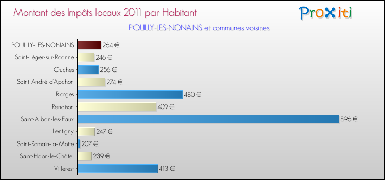 Montant des impôts locaux par Habitant pour POUILLY-LES-NONAINS et les communes proches Comparaison des impôts locaux par habitant pour POUILLY-LES-NONAINS et les communes voisines