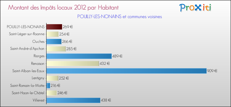 Montant des impôts locaux par Habitant pour POUILLY-LES-NONAINS et les communes proches Comparaison des impôts locaux par habitant pour POUILLY-LES-NONAINS et les communes voisines