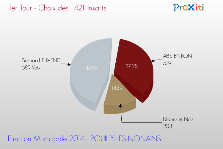 Résultats par rapport aux inscrits au 1er Tour des Elections Municipales 2014 de la commune de POUILLY-LES-NONAINS Elections Municipales 2014 - Résultats par rapport aux inscrits au 1er Tour pour la commune de POUILLY-LES-NONAINS