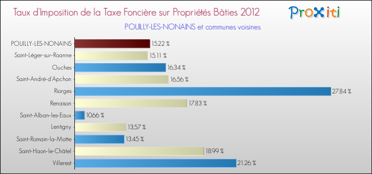 Taux d'imposition de la taxe foncière sur le bati 2012 pour POUILLY-LES-NONAINS et les communes proches Comparaison des taux d'imposition de la taxe foncière sur le bati 2012 pour POUILLY-LES-NONAINS et les communes voisines