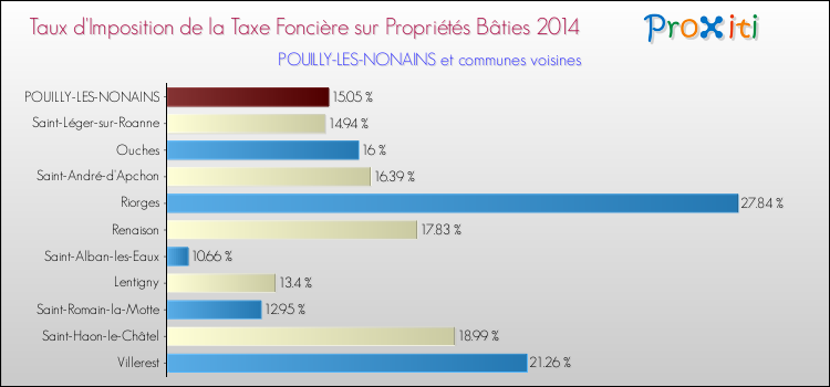 Taux d'imposition de la taxe foncière sur le bati 2014 pour POUILLY-LES-NONAINS et les communes proches Comparaison des taux d'imposition de la taxe foncière sur le bati 2014 pour POUILLY-LES-NONAINS et les communes voisines