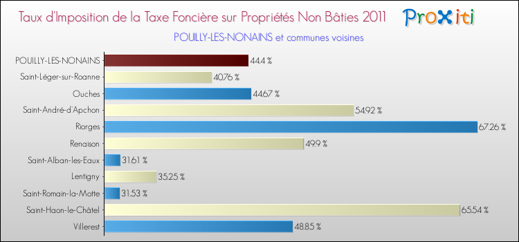 Taux d'imposition de la taxe foncière sur les immeubles et terrains non batis 2011 pour POUILLY-LES-NONAINS et les communes proches Comparaison des taux d'imposition de la taxe foncière sur les immeubles et terrains non batis 2011 pour POUILLY-LES-NONAINS et les communes voisines