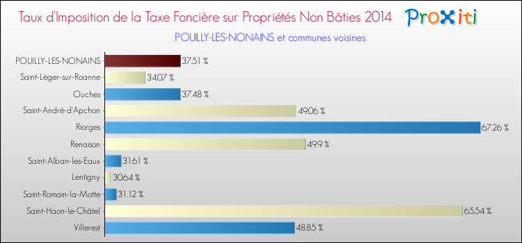 Taux d'imposition de la taxe foncière sur les immeubles et terrains non batis 2014 pour POUILLY-LES-NONAINS et les communes proches Comparaison des taux d'imposition de la taxe foncière sur les immeubles et terrains non batis 2014 pour POUILLY-LES-NONAINS et les communes voisines