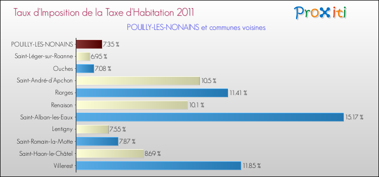Taux d'imposition de la taxe d'habitation 2011 pour POUILLY-LES-NONAINS et les communes proches Comparaison des taux d'imposition de la taxe d'habitation 2011 pour POUILLY-LES-NONAINS et les communes voisines