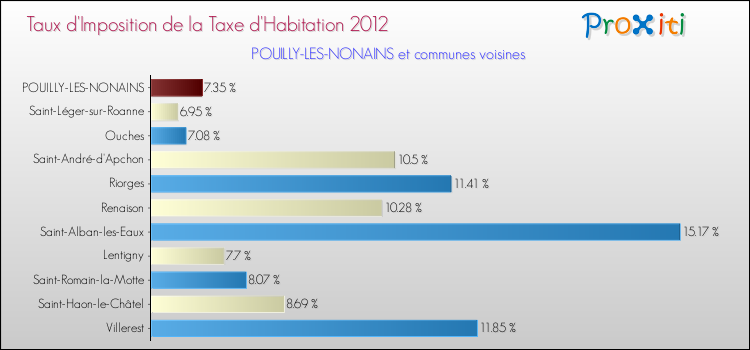 Taux d'imposition de la taxe d'habitation 2012 pour POUILLY-LES-NONAINS et les communes proches Comparaison des taux d'imposition de la taxe d'habitation 2012 pour POUILLY-LES-NONAINS et les communes voisines