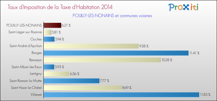Taux d'imposition de la taxe d'habitation 2014 pour POUILLY-LES-NONAINS et les communes proches Comparaison des taux d'imposition de la taxe d'habitation 2014 pour POUILLY-LES-NONAINS et les communes voisines
