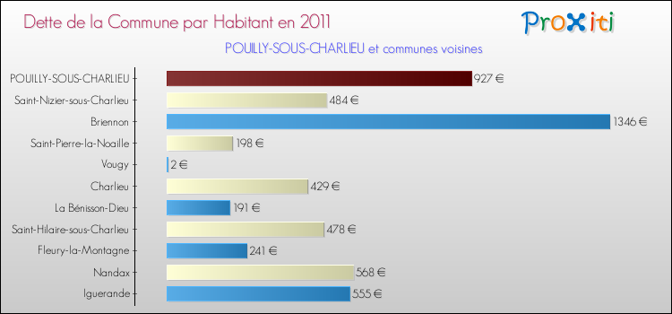 Dette par habitant de la commune en 2011 pour POUILLY-SOUS-CHARLIEU et les communes proches Comparaison de la dette par habitant de la commune en 2011 pour POUILLY-SOUS-CHARLIEU et les communes voisines