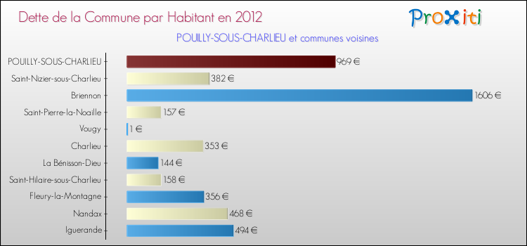 Dette par habitant de la commune en 2012 pour POUILLY-SOUS-CHARLIEU et les communes proches Comparaison de la dette par habitant de la commune en 2012 pour POUILLY-SOUS-CHARLIEU et les communes voisines