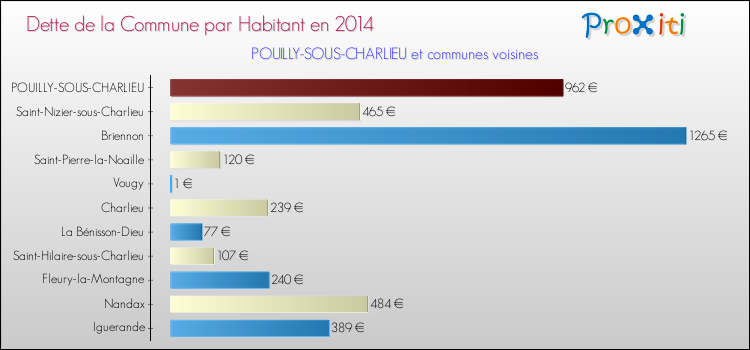 Dette par habitant de la commune en 2014 pour POUILLY-SOUS-CHARLIEU et les communes proches Comparaison de la dette par habitant de la commune en 2014 pour POUILLY-SOUS-CHARLIEU et les communes voisines