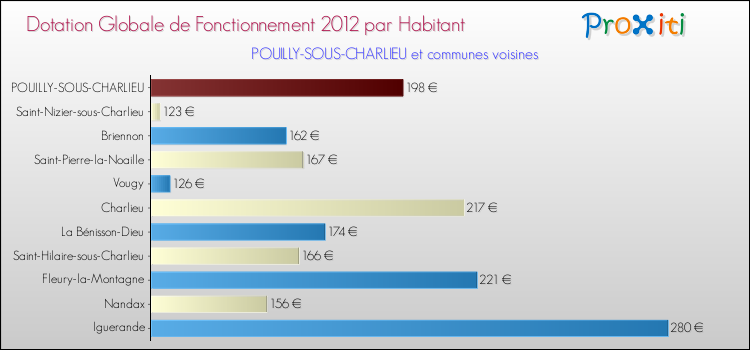 Montant des dotations globales de fonctionnement DGF par Habitant pour POUILLY-SOUS-CHARLIEU et les communes proches Comparaison des des dotations globales de fonctionnement DGF par habitant pour POUILLY-SOUS-CHARLIEU et les communes voisines