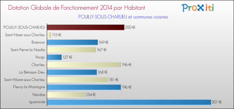 Montant des dotations globales de fonctionnement DGF par Habitant pour POUILLY-SOUS-CHARLIEU et les communes proches en 2014. Comparaison des des dotations globales de fonctionnement DGF par habitant pour POUILLY-SOUS-CHARLIEU et les communes voisines en 2014.