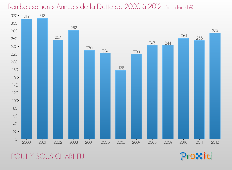 Evolution de l'annuité de la dette pour la commune de POUILLY-SOUS-CHARLIEU de 2000 à 2012 Annuités de la dette pour POUILLY-SOUS-CHARLIEU de 2000 à 2012