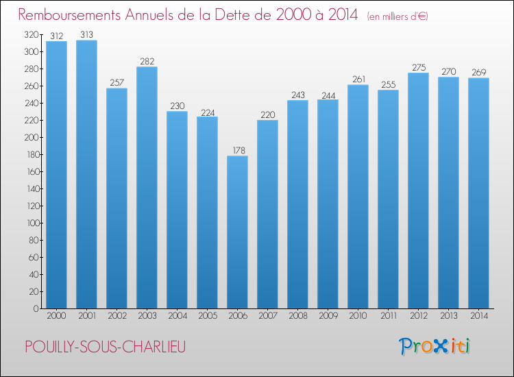 Evolution de l'annuité de la dette pour la commune de POUILLY-SOUS-CHARLIEU de 2000 à 2014 Annuités de la dette pour POUILLY-SOUS-CHARLIEU de 2000 à 2014