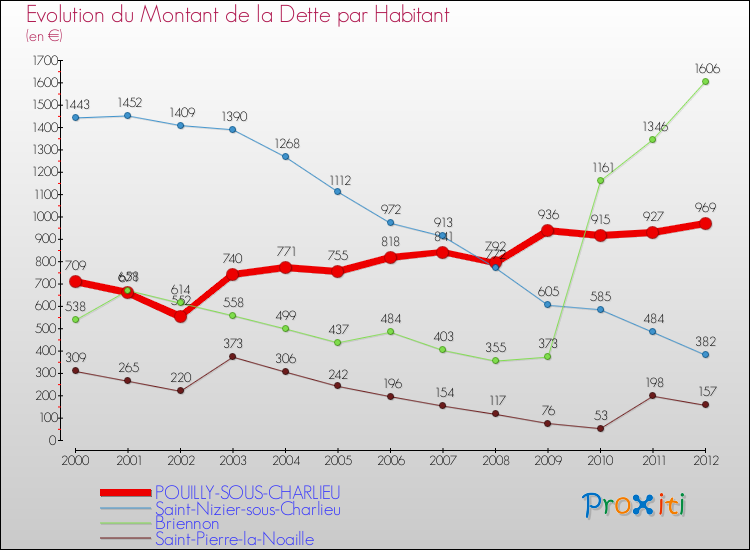 Evolution de la dette par habitant pour la commune de POUILLY-SOUS-CHARLIEU et les communes proches de 2000 à 2012 Comparaison de la dette par habitant pour POUILLY-SOUS-CHARLIEU et les communes voisines de 2000 à 2012