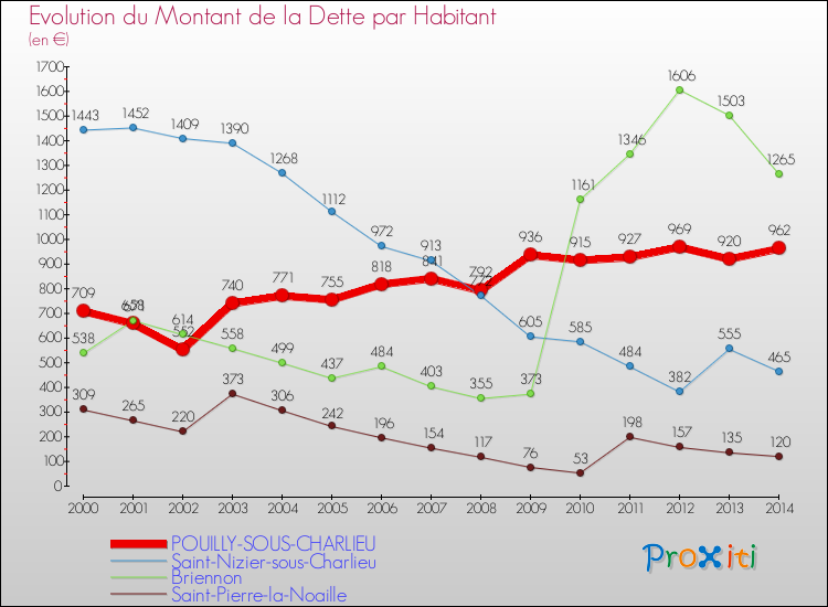 Evolution de la dette par habitant pour la commune de POUILLY-SOUS-CHARLIEU et les communes proches de 2000 à 2014 Comparaison de la dette par habitant pour POUILLY-SOUS-CHARLIEU et les communes voisines de 2000 à 2014