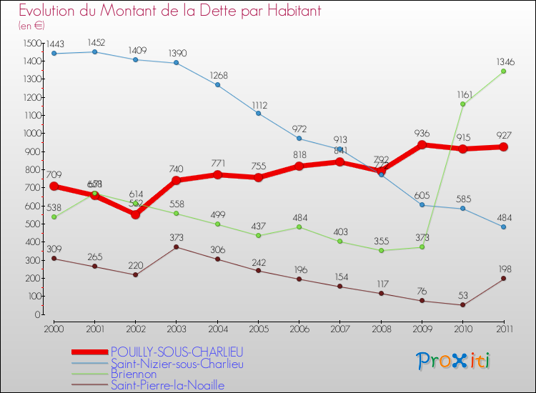 Evolution de la dette par habitant pour la commune de POUILLY-SOUS-CHARLIEU et les communes proches Comparaison de la dette par habitant pour POUILLY-SOUS-CHARLIEU et les communes voisines