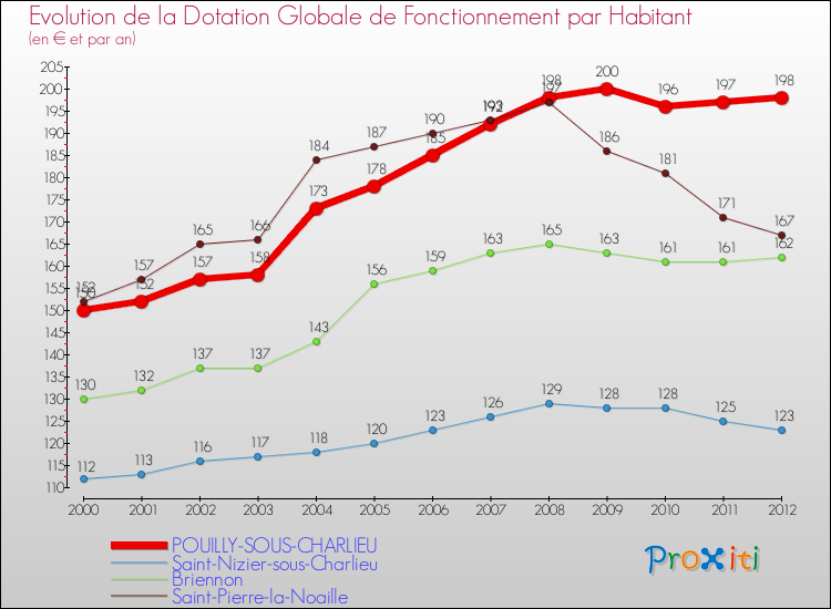 Evolution et montant de la dotation globale de fonctionnement par Habitant pour POUILLY-SOUS-CHARLIEU et les communes proches Comparaison des dotations globales de fonctionnement par habitant pour POUILLY-SOUS-CHARLIEU et les communes voisines