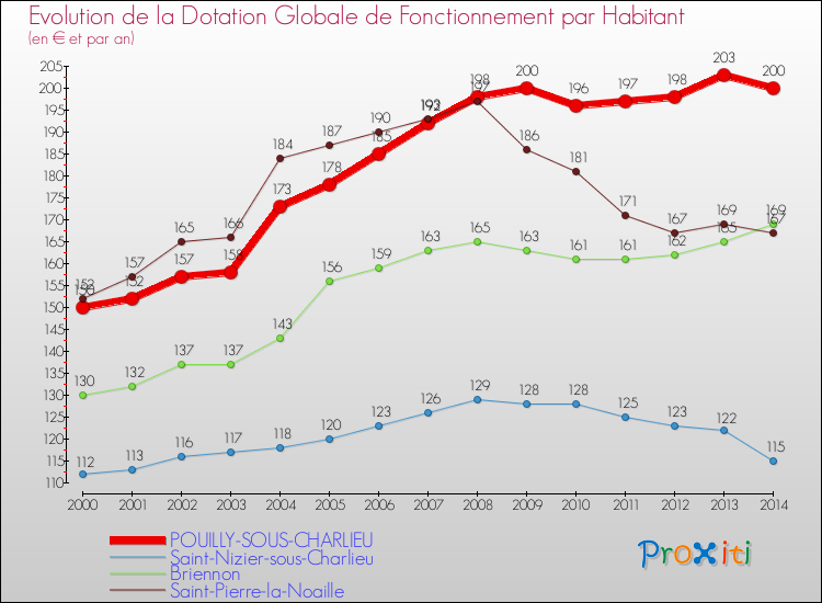 Evolution et montant de la dotation globale de fonctionnement par Habitant pour POUILLY-SOUS-CHARLIEU et les communes proches de 2000 à 2014. Comparaison des dotations globales de fonctionnement par habitant pour POUILLY-SOUS-CHARLIEU et les communes voisines de 2000 à 2014.