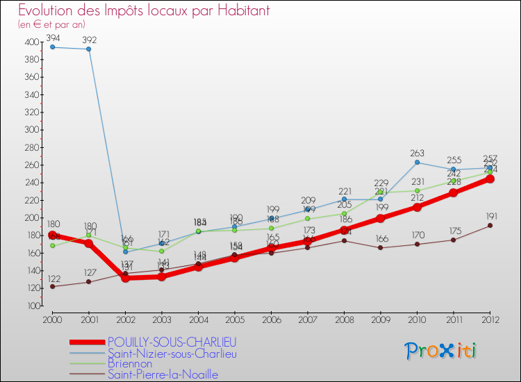 Evolution et montant des impôts locaux par Habitant pour POUILLY-SOUS-CHARLIEU et les communes proches Comparaison des impôts locaux par habitant pour POUILLY-SOUS-CHARLIEU et les communes voisines
