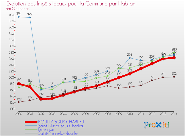 Evolution et montant des impôts locaux par Habitant pour POUILLY-SOUS-CHARLIEU et les communes proches de 2000 à 2014 Comparaison des impôts locaux par habitant pour POUILLY-SOUS-CHARLIEU et les communes voisines de 2000 à 2014