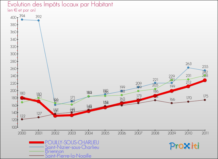 Evolution et montant des impôts locaux par Habitant pour POUILLY-SOUS-CHARLIEU et les communes proches Comparaison des impôts locaux par habitant pour POUILLY-SOUS-CHARLIEU et les communes voisines