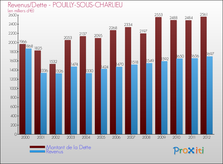 Evolution comparée de la dette et des revenus pour la commune de POUILLY-SOUS-CHARLIEU de 2000 à 2012 Comparaison de la dette et des revenus pour POUILLY-SOUS-CHARLIEU de 2000 à 2012