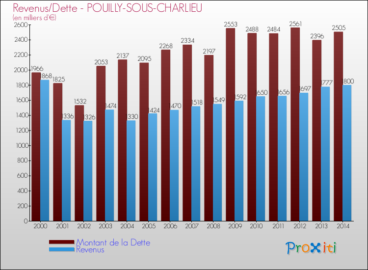 Evolution comparée de la dette et des revenus pour la commune de POUILLY-SOUS-CHARLIEU de 2000 à 2014 Comparaison de la dette et des revenus pour POUILLY-SOUS-CHARLIEU de 2000 à 2014