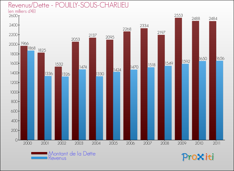 Evolution comparée de la dette et des revenus pour la commune de POUILLY-SOUS-CHARLIEU de 2000 à 2011 Comparaison de la dette et des revenus pour POUILLY-SOUS-CHARLIEU de 2000 à 2011