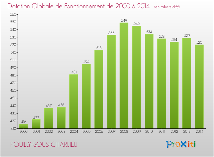 Evolution du montant de la Dotation Globale de Fonctionnement pour la commune de POUILLY-SOUS-CHARLIEU de 2000 à 2014 Evolution du montant de la Dotation Globale de Fonctionnement pour POUILLY-SOUS-CHARLIEU de 2000 à 2014