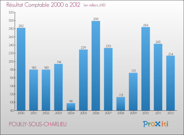 Evolution du résultat comptable pour la commune de POUILLY-SOUS-CHARLIEU de 2000 à 2012 Evolution du résultat comptable pour POUILLY-SOUS-CHARLIEU de 2000 à 2012