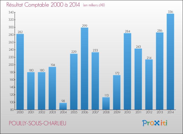 Evolution du résultat comptable pour la commune de POUILLY-SOUS-CHARLIEU de 2000 à 2014 Evolution du résultat comptable pour POUILLY-SOUS-CHARLIEU de 2000 à 2014