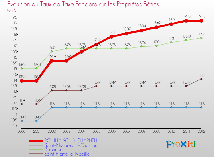 Evolution du taux de la taxe foncière sur le bati pour POUILLY-SOUS-CHARLIEU et les communes proches de 2000 à 2012 Comparaison des taux de taxe foncière sur le bati pour POUILLY-SOUS-CHARLIEU et les communes voisines de 2000 à 2012