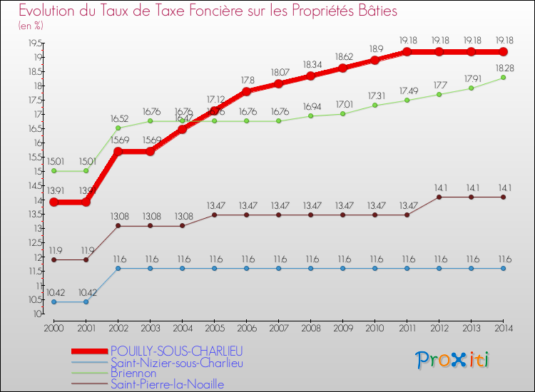 Evolution du taux de la taxe foncière sur le bati pour POUILLY-SOUS-CHARLIEU et les communes proches de 2000 à 2014 Comparaison des taux de taxe foncière sur le bati pour POUILLY-SOUS-CHARLIEU et les communes voisines de 2000 à 2014