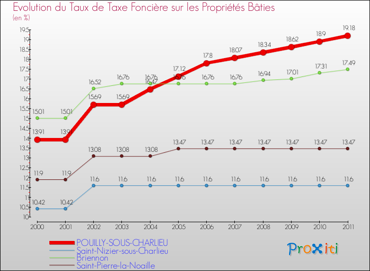 Evolution du taux de la taxe foncière sur le bati pour POUILLY-SOUS-CHARLIEU et les communes proches Comparaison des taux de taxe foncière sur le bati pour POUILLY-SOUS-CHARLIEU et les communes voisines