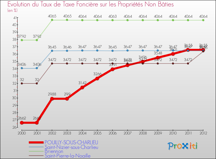 Evolution du taux de la taxe foncière sur les immeubles et terrains non batis pour POUILLY-SOUS-CHARLIEU et les communes proches de 2000 à 2012 Comparaison des taux de la taxe foncière sur les immeubles et terrains non batis pour POUILLY-SOUS-CHARLIEU et les communes voisines de 2000 à 2012