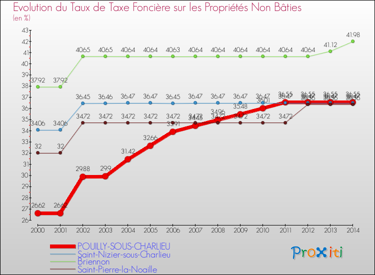 Evolution du taux de la taxe foncière sur les immeubles et terrains non batis pour POUILLY-SOUS-CHARLIEU et les communes proches de 2000 à 2014 Comparaison des taux de la taxe foncière sur les immeubles et terrains non batis pour POUILLY-SOUS-CHARLIEU et les communes voisines de 2000 à 2014